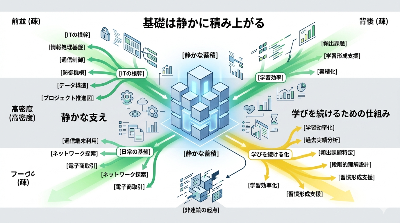 ITパスポート いちばんやさしい 感想｜基礎は静かに未来を支える