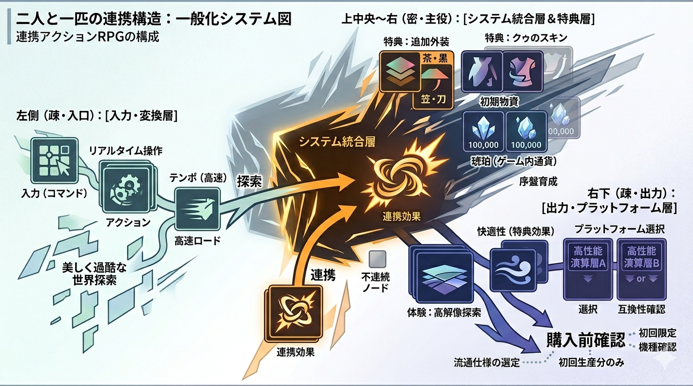 Beast of Reincarnation - PS5｜GAME FREAKが描く“一人と一匹”のアクションRPG