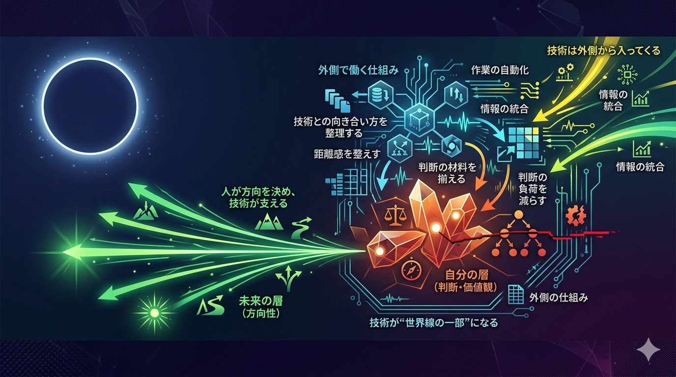 『Tech OS──技術が“世界線の一部”になる時代』｜技術との向き合い方を“構造”として整理する一冊