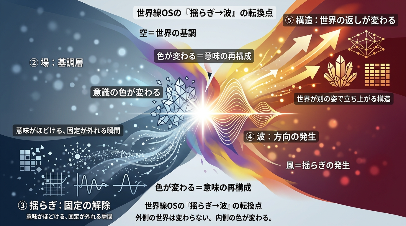 【世界線OS】FLOW『COLORS』──世界が変わるのではなく「意識の色」が変わる瞬間の構造図