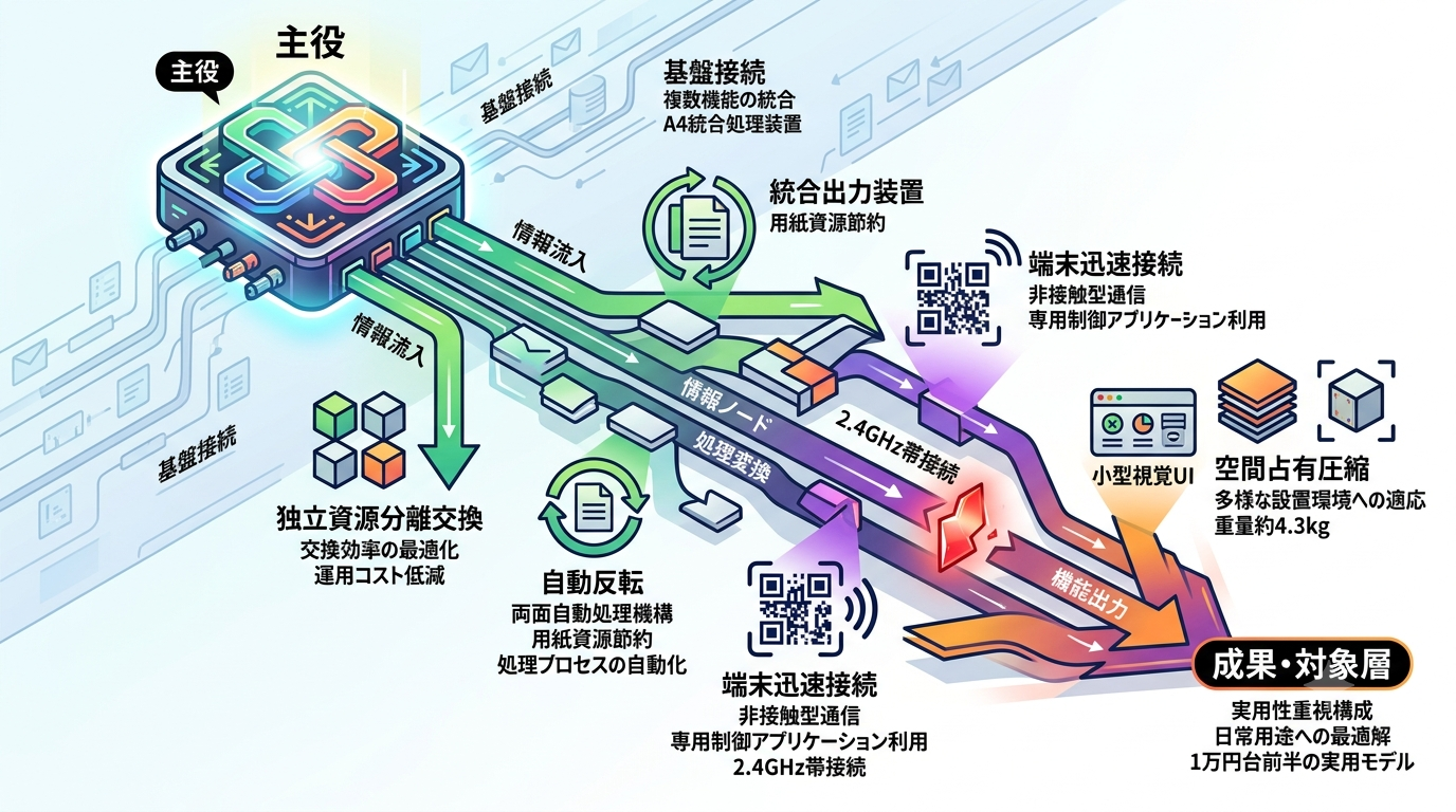 エプソン EW‑456A｜独立インク × 自動両面 × Wi‑Fi対応。扱いやすさを重視したA4複合機（2024年モデル）
