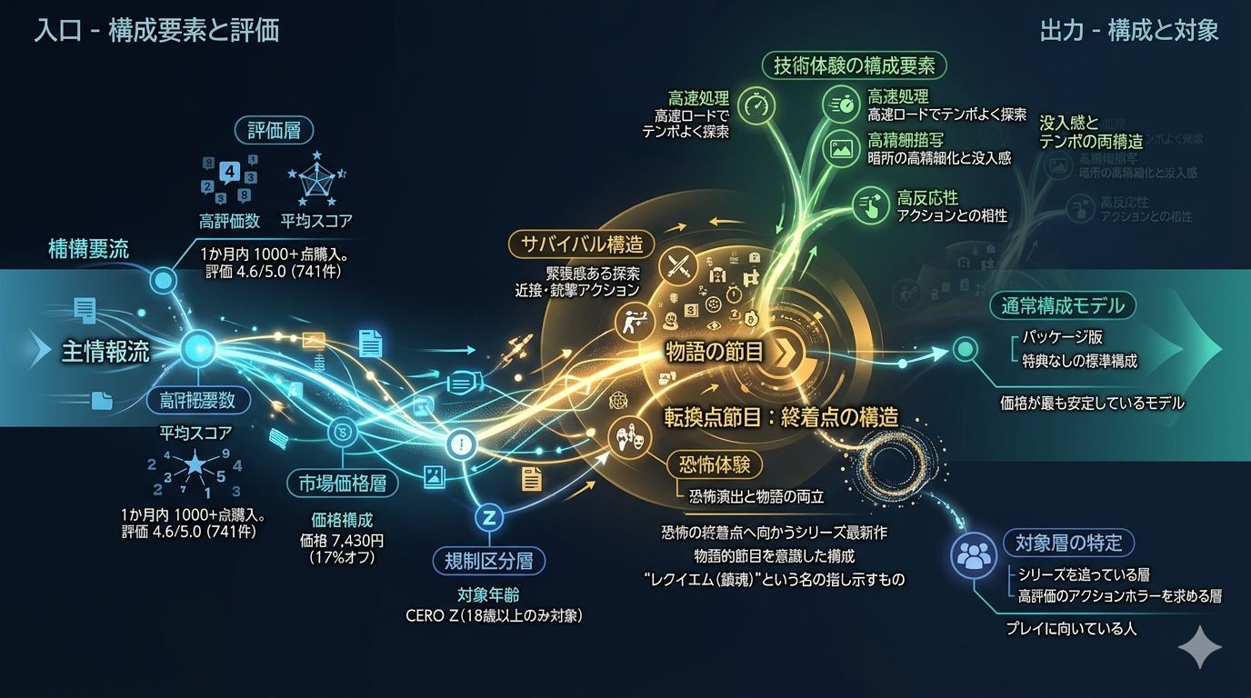バイオハザード レクイエム - PS5｜“恐怖の終着点”へ向かうシリーズ最新作
