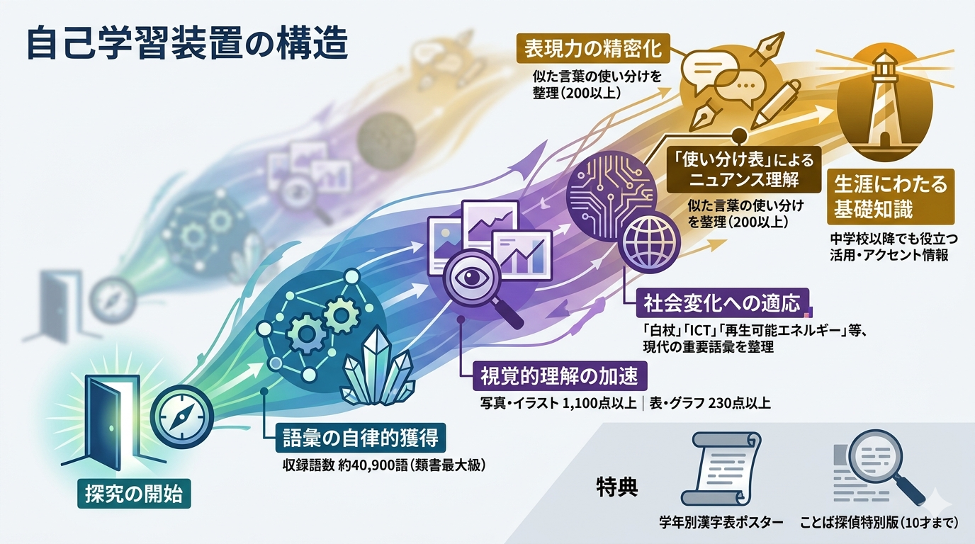 例解学習国語辞典 第十二版｜ことばの世界を“自分で開ける”ようになる一冊