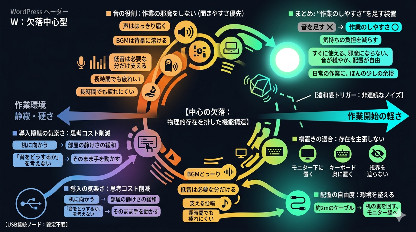 机の前に置く、小さな音の装置──必要なときだけ、そっと輪郭を足してくれる