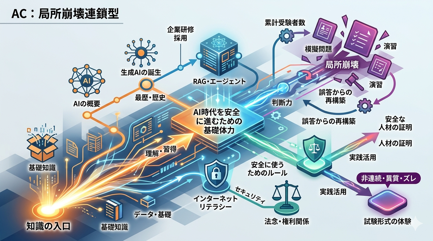 生成AIパスポート｜AI時代の“基礎体力”を身につけるための公式テキスト
