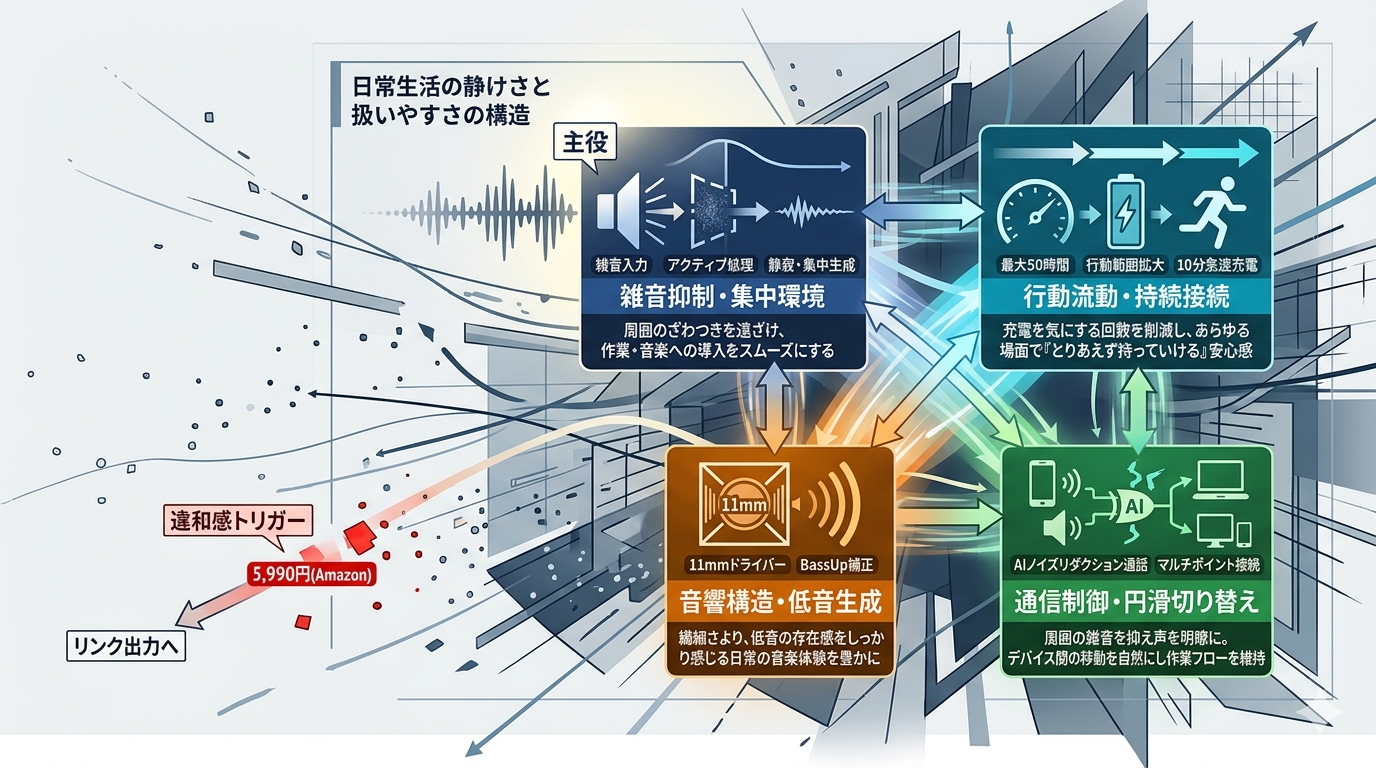 雑音が静まると、思考が軽く動き出す──Anker Soundcore P31i がつくる日常の静けさ
