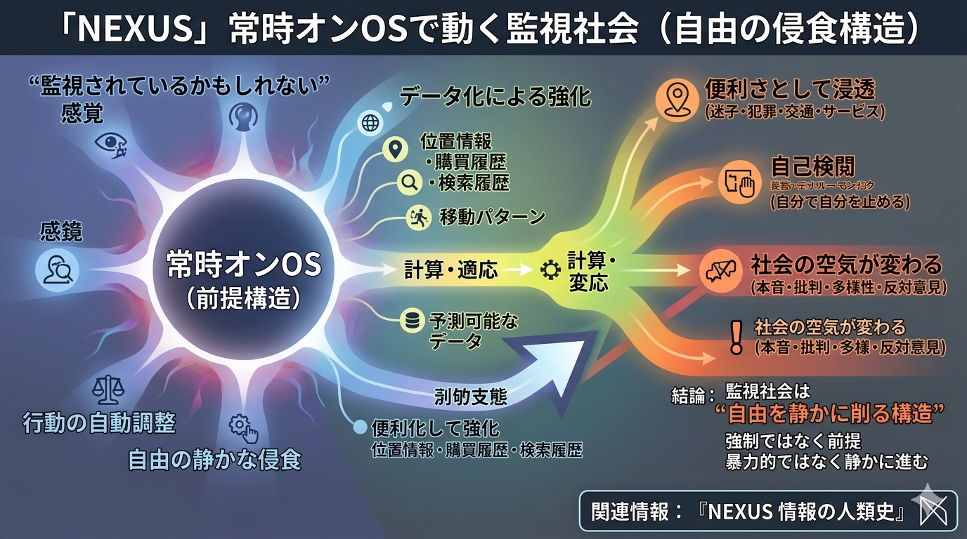【NEXUS】監視社会は“常時オンOS”で動く──自由の侵食構造