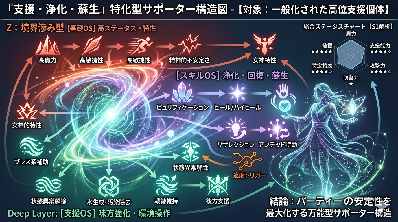 【このすばS1】アクアの女神スキルと支援魔法OSの体系化解析書
