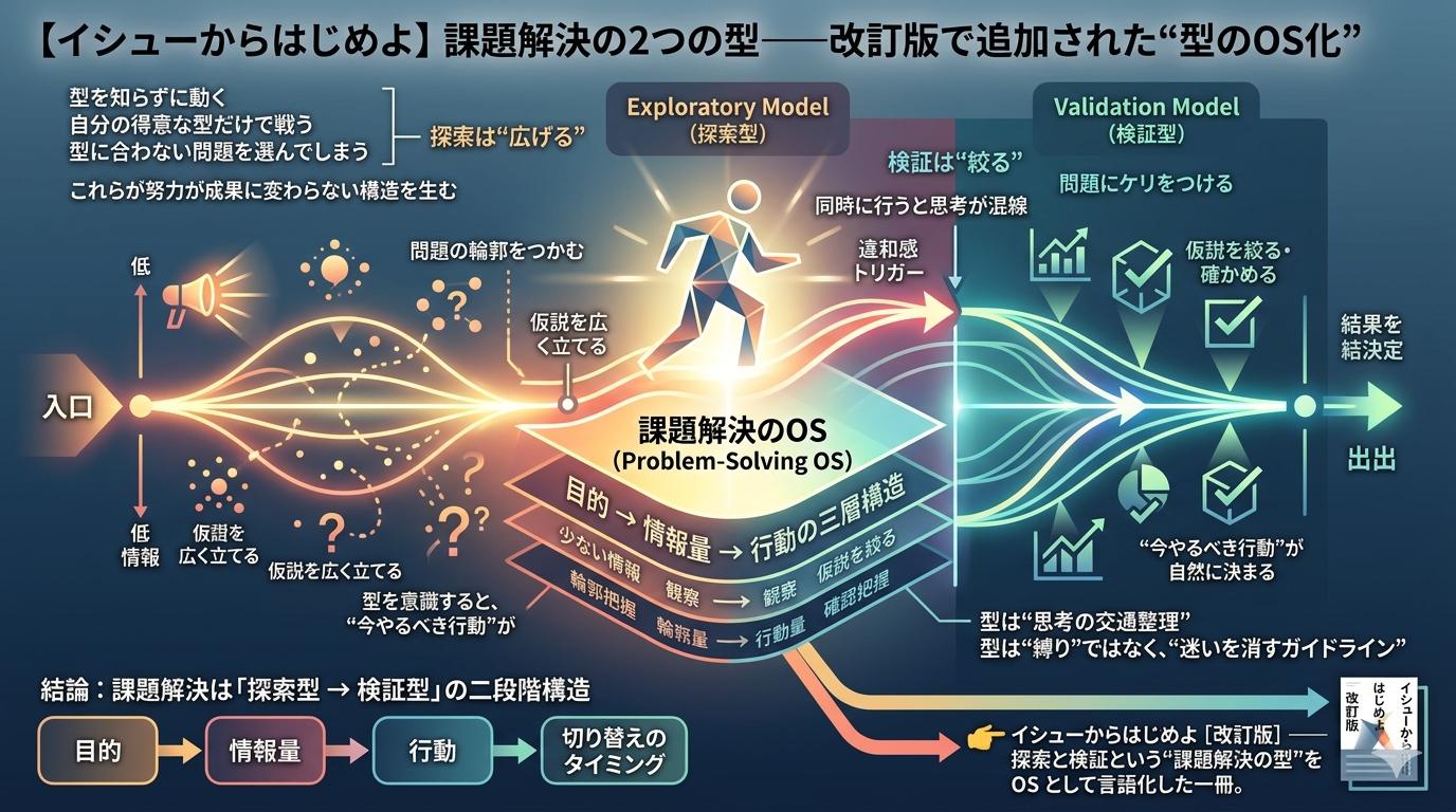 【イシューからはじめよ】課題解決の2つの型──改訂版で追加された“型のOS化”
