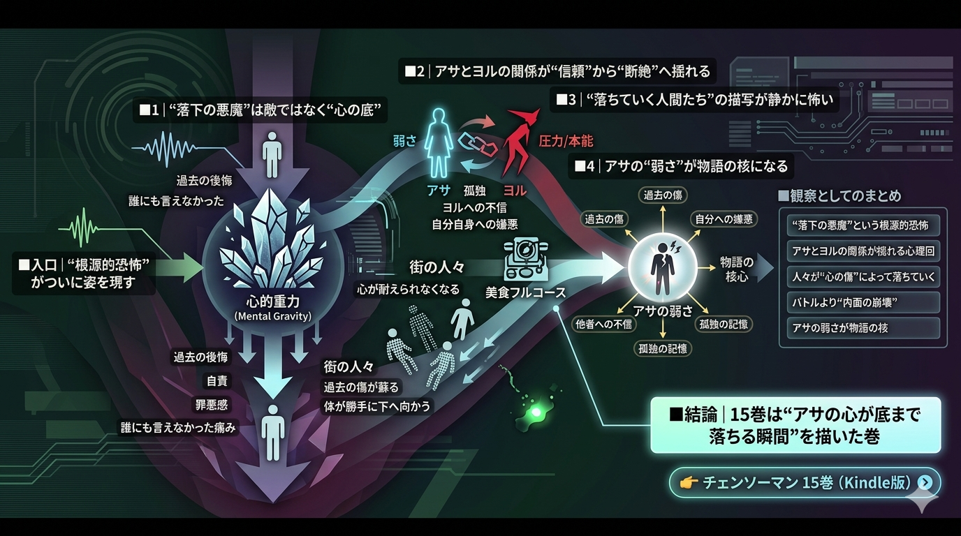 【チェンソーマン-15巻】落下は恐怖ではなく、心の底に沈んでいた傷そのもの──シリーズ屈指の心理回