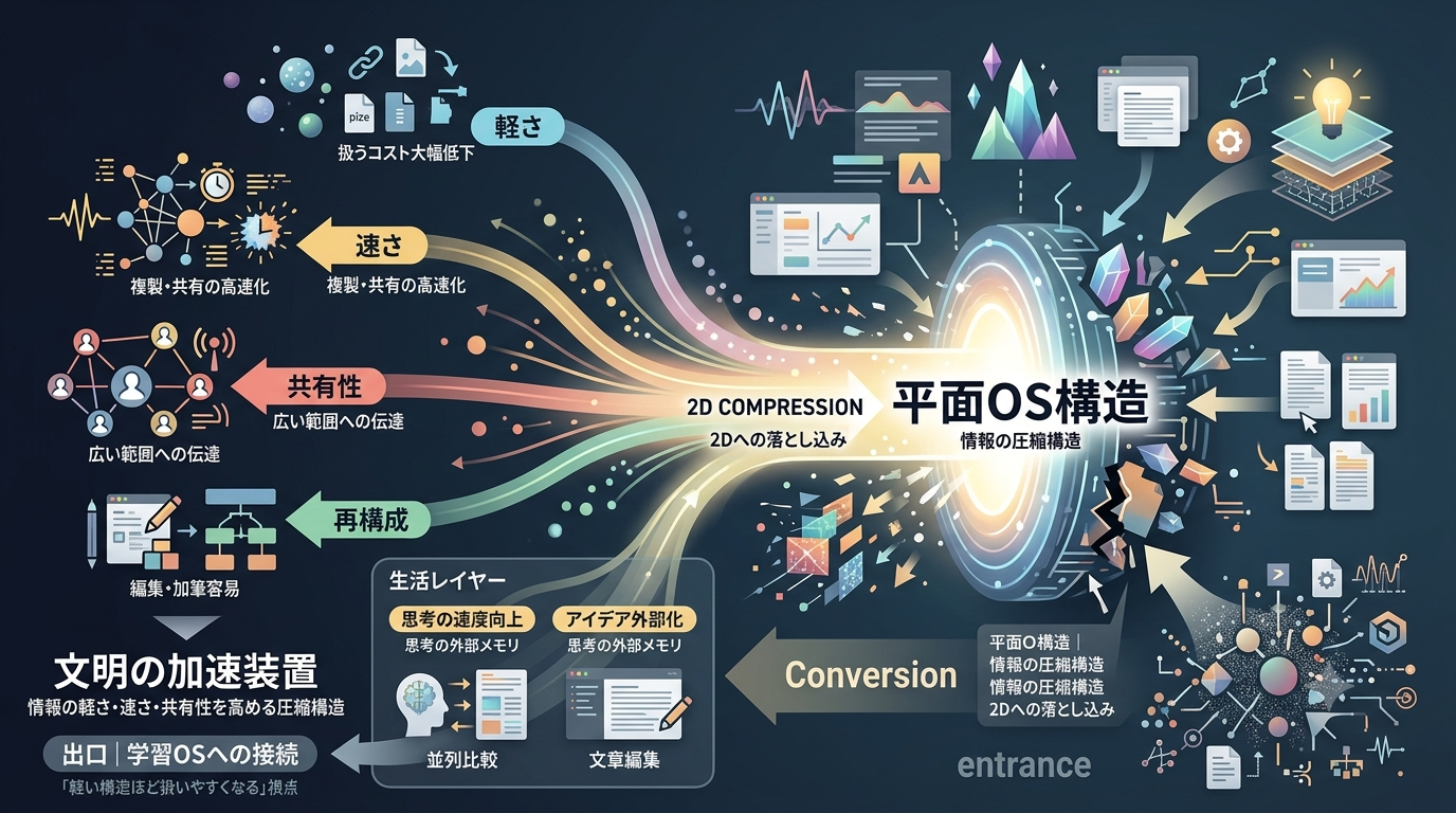 【平面OS】2D文字が持つ“速さ・軽さ・共有性”という圧縮の効率性