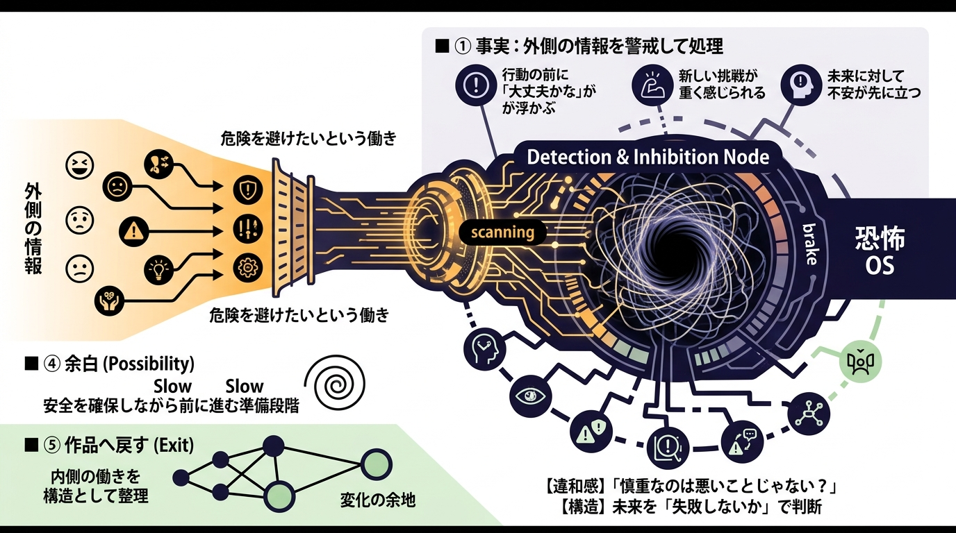 【意識レベル100】恐れが世界を脅威に変える構造を読む
