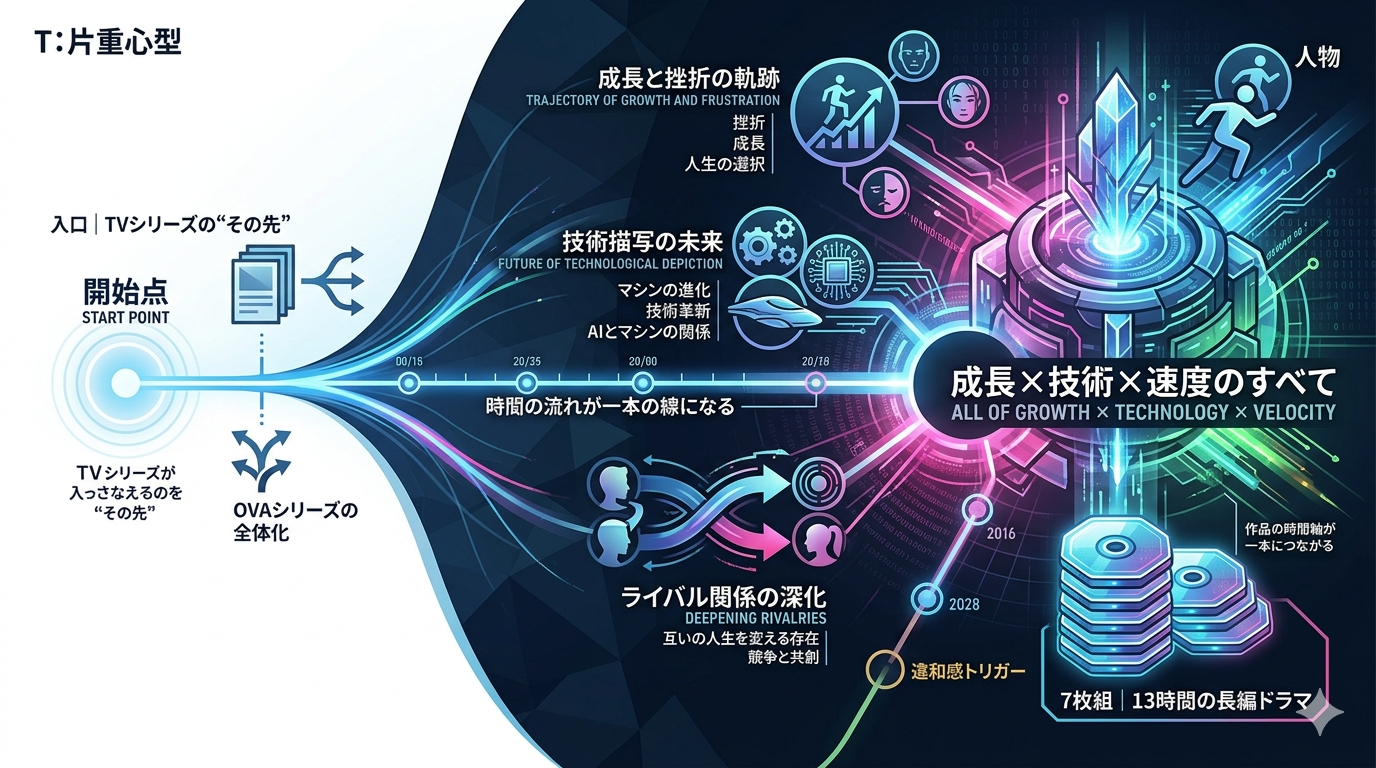 【新世紀GPXサイバーフォーミュラ OVA BD ALL ROUNDS COLLECTION】「青春 × 技術 × 速度」のすべてが詰まった、OVAシリーズの決定版