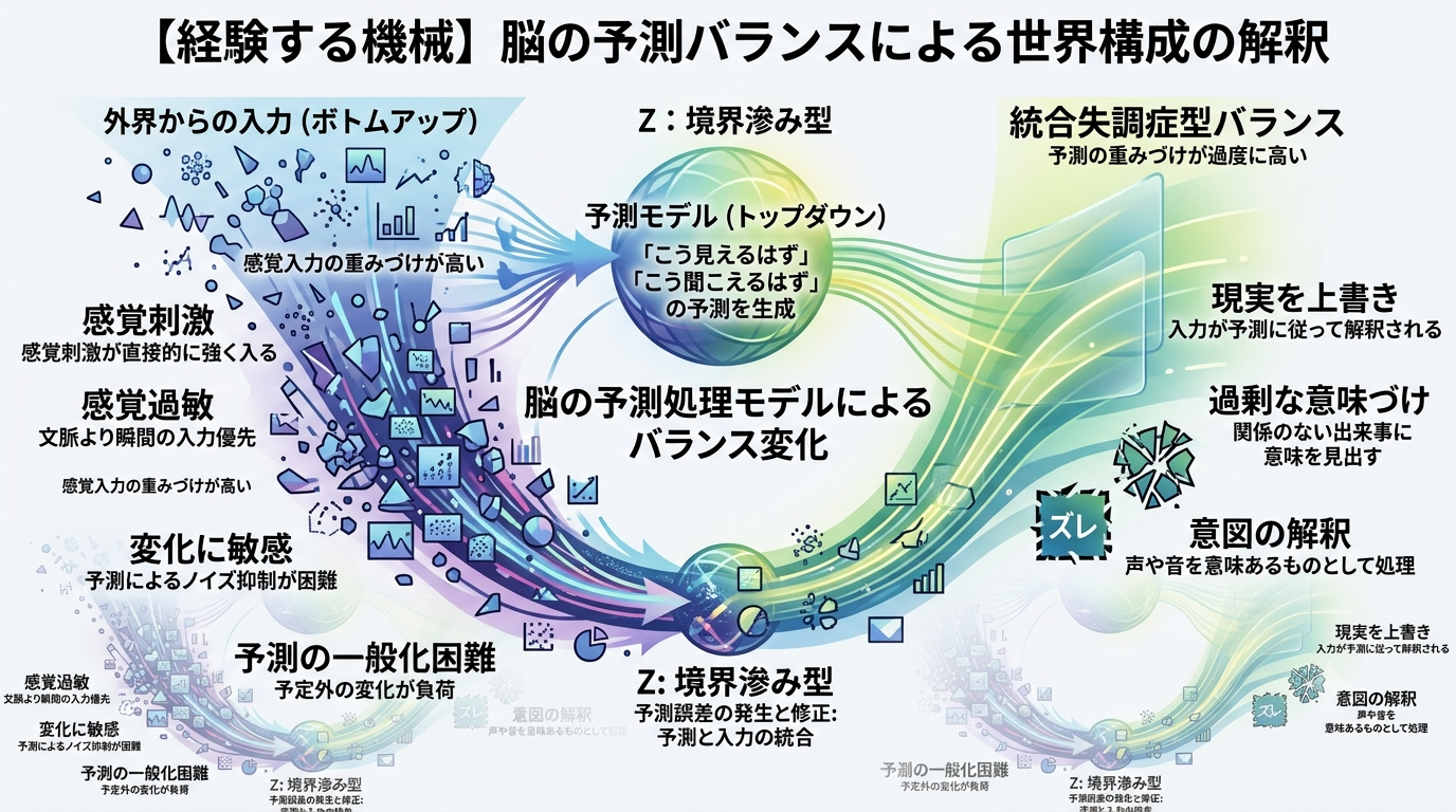 【経験する機械】自閉症・統合失調症は“予測バランス”の変化で説明できる
