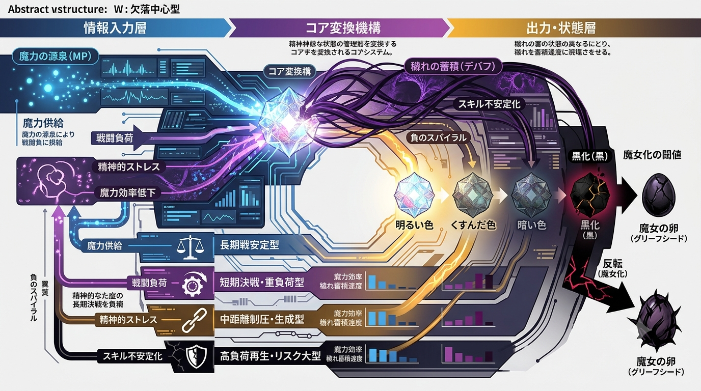 【魔法少女まどか☆マギカ】ソウルジェムと穢れの魔法システム完全解析書（第7巻）