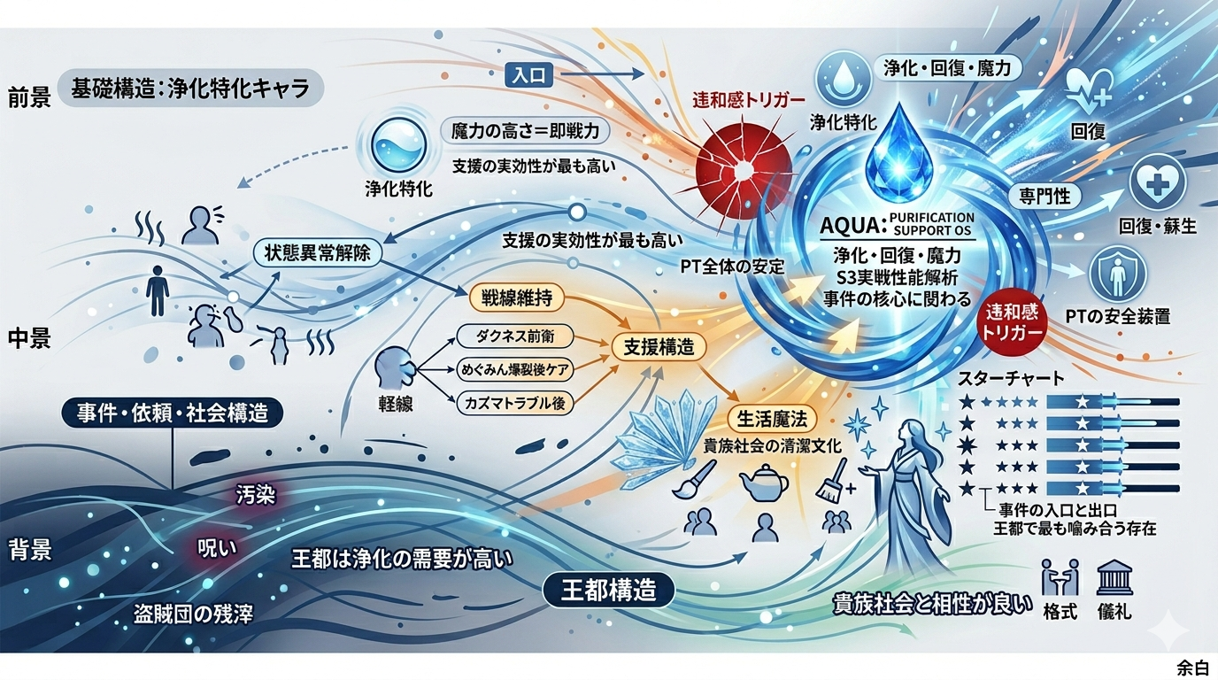 🔥【このすばS3】アクアの浄化・支援魔法OS：王都での実戦性能解析