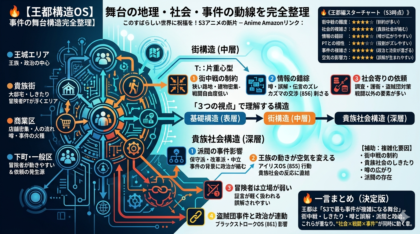 🔥【このすばS3】王都マップと貴族社会OS：事件の舞台構造を完全整理