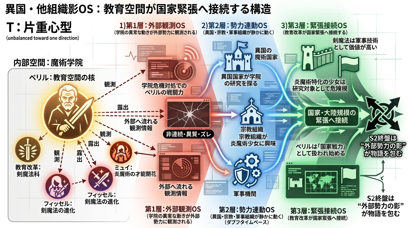 1123W — 【片田舎のおっさん剣聖S2】異国と他組織の新たな影：S2終盤へ向かう軍事・政治的緊張を世界設定OSで解析する