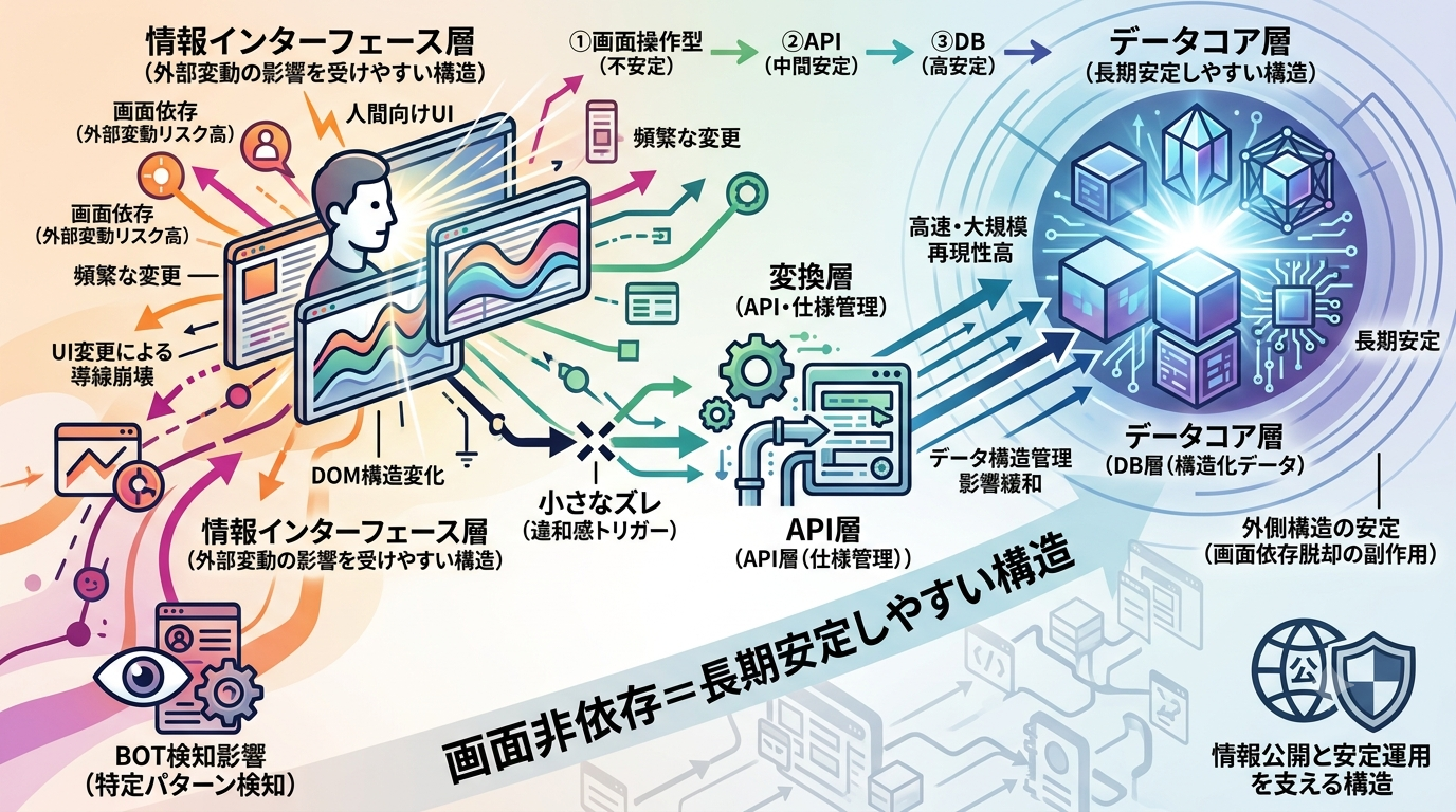 2545｜【画面依存脱却OS】ブラウザ画面を操作する方式は常に変更リスクを抱える──“画面を見ない設計”ほど長期安定しやすい構造