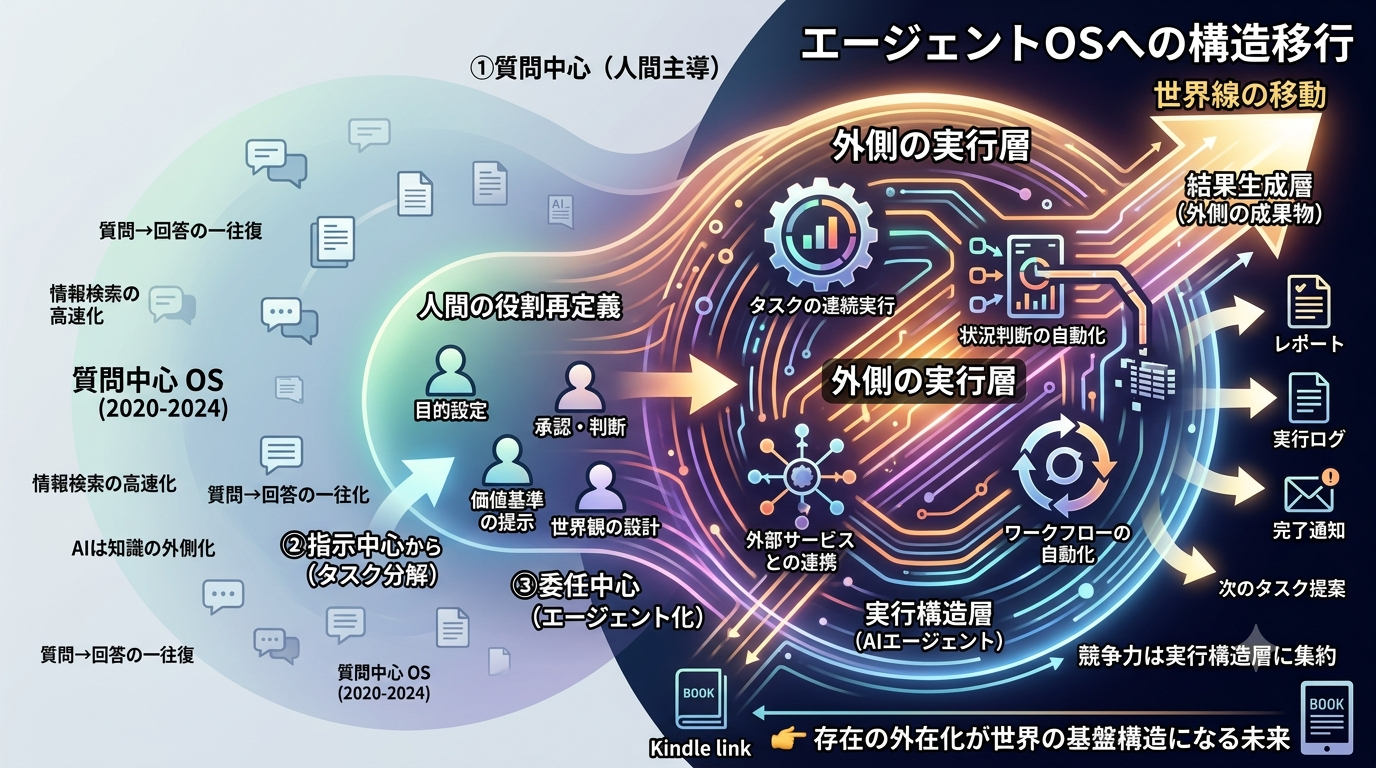2799｜【エージェントOS】AIは「質問する時代」から「仕事を委任する時代」へ ──知識創作OS × 世界線構造：AIが“外側の実行層”として立ち上がる──