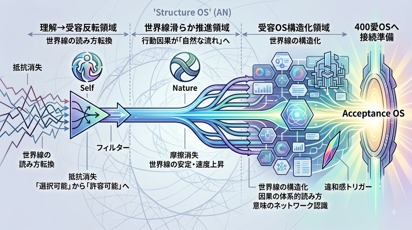 4396｜【ホーキンズ博士の意識レベル／受容OS】300〜400：理解が“受容”へ反転し、摩擦が消え、世界線が滑らかに進む構造