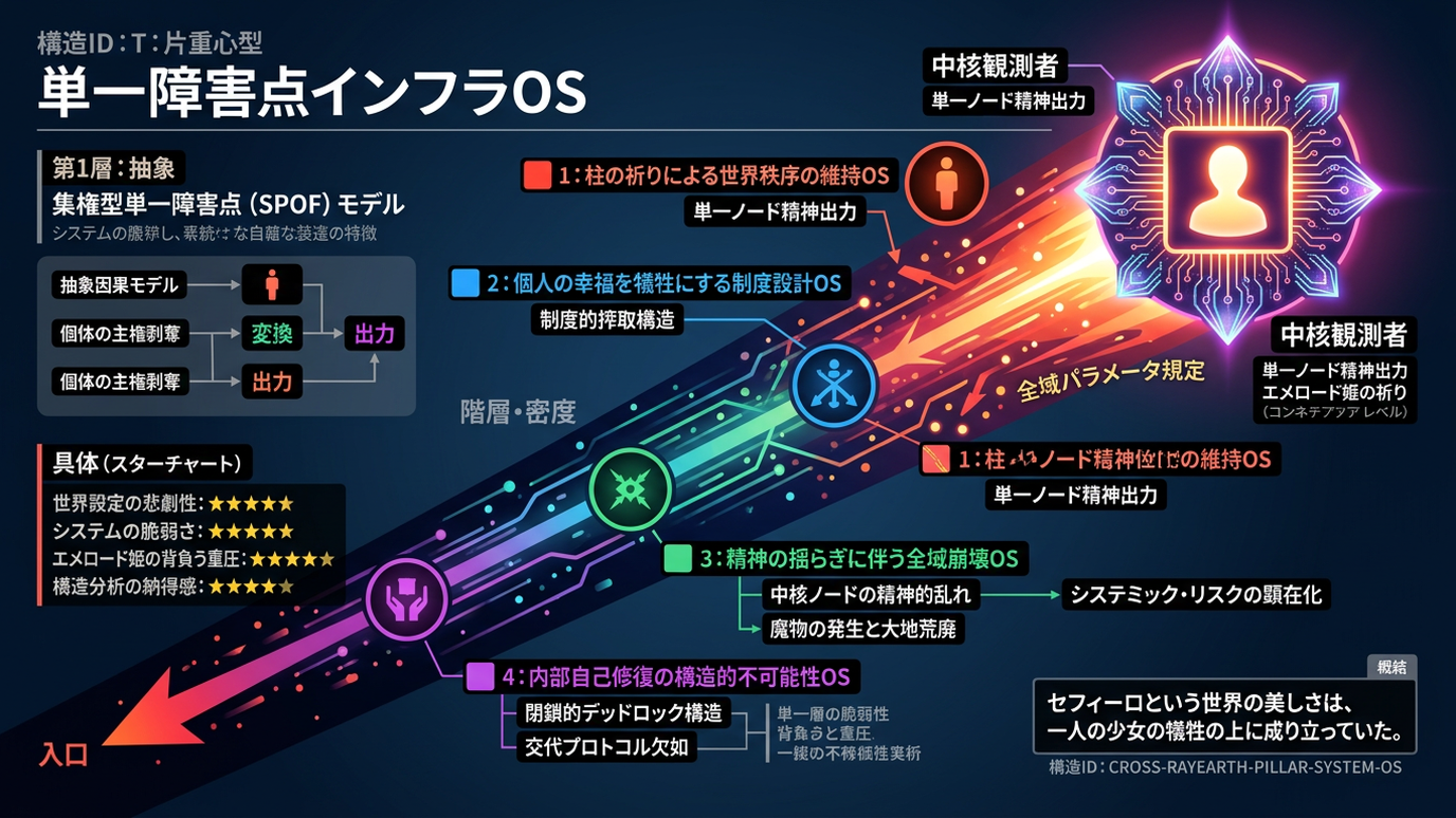 1969W｜【魔法騎士レイアース】エメロード姫の祈りが支える世界構造の脆弱性──一人の観測者の精神状態に全土の平和と秩序が依存する「社会インフラOS」の限界。